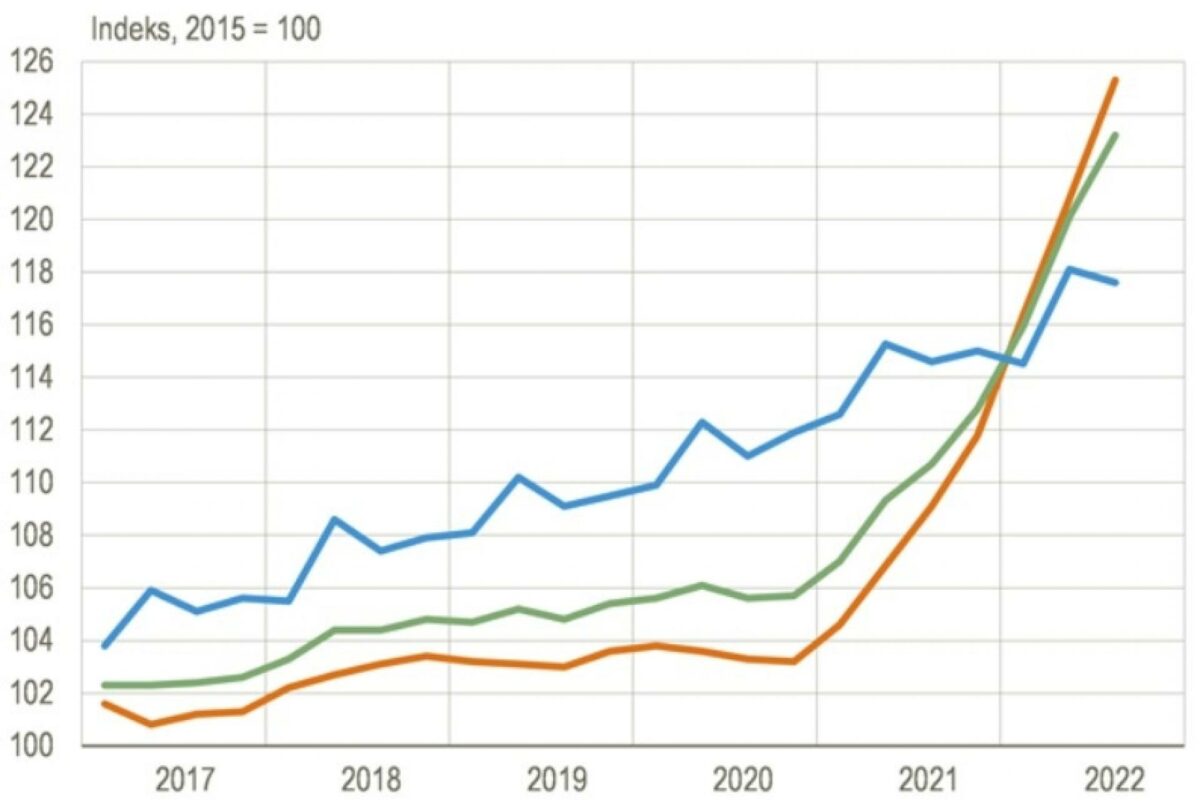 Danmark Statistiks byggeomkostningsindeks for boliger viser tydeligt, at omkostningerne til at bygge boliger er steget markant efter Corona-krisen. Orange: Omkostning til materialer. Grøn: Samlede byggeomkostninger for boliger i alt. Blå: Arbejdsomkostninger. Kilde: www.statistikbanken.dk/byg42