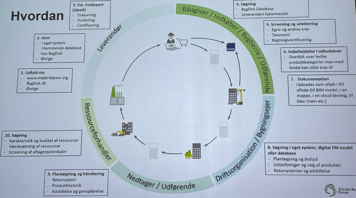 Materialepasset giver fordele for både rådgivere, bygherrer, udførende, driftsorganisationen, nedtagere og ressourceforhandlere. Slide fra Circular Build Forum