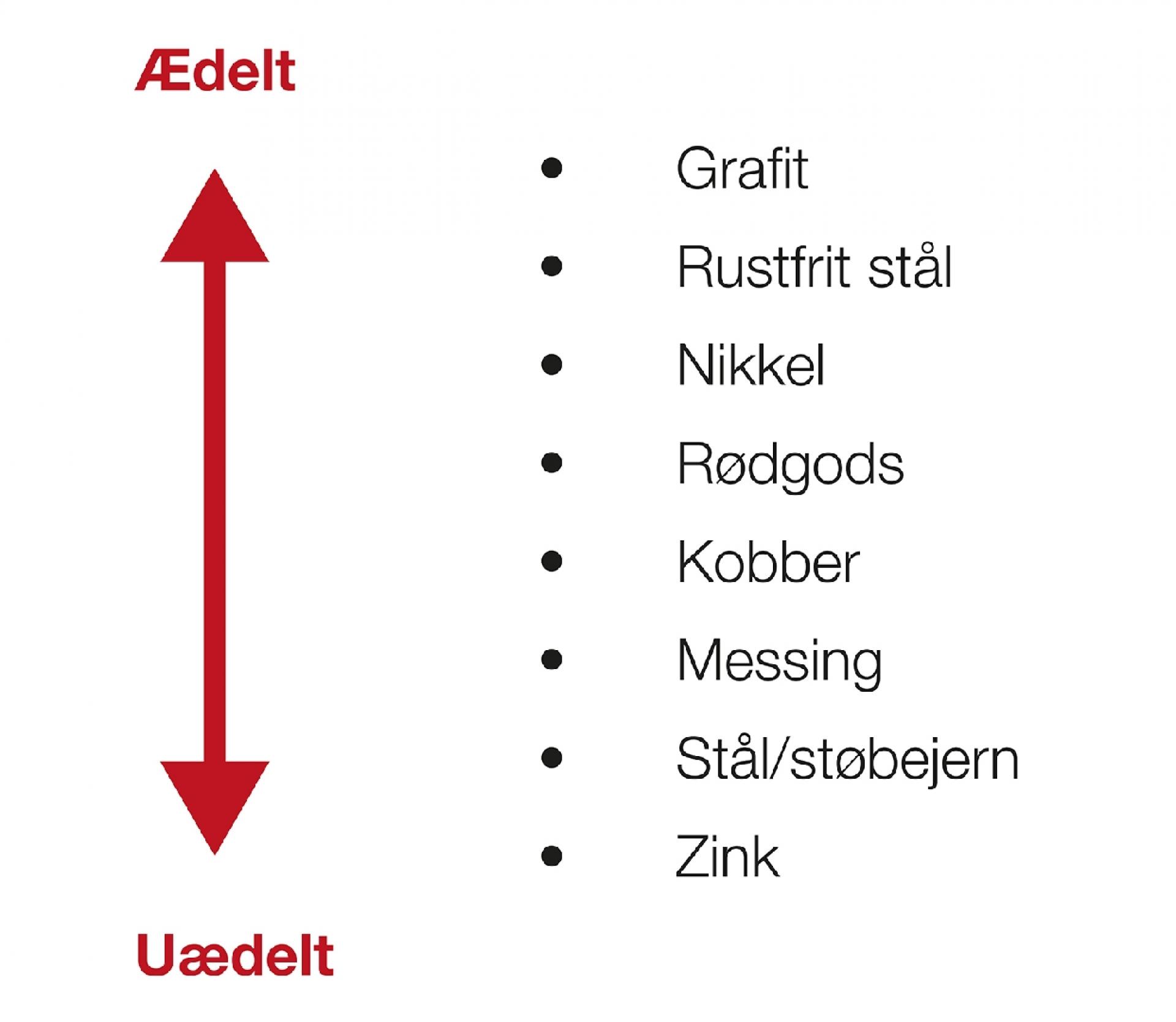 Risikovurdering af bimetallisk korrosion i koblede materialer i drikkevand, afhængigt af arealforholdet mellem materialerne. Det er den del af materialernes overfladeareal, der aktivt indgår i den dannede korrosionscelle, som er relevant for arealforholdet. Kilde: Byg-Erfa.