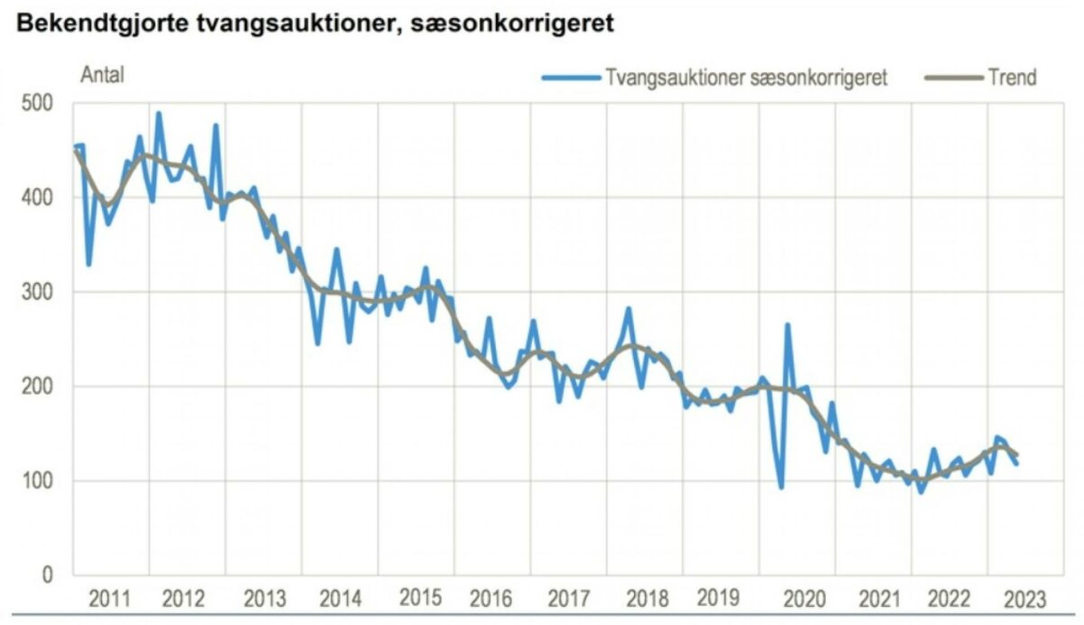 Antallet af bekendtgjorte tvangsauktioner har stille og roligt bevæget sig nedad siden 2011. I maj 2023 var det 118 tvangsauktioner mod 129 måneden før. Kilde: www.statistikbanken.dk