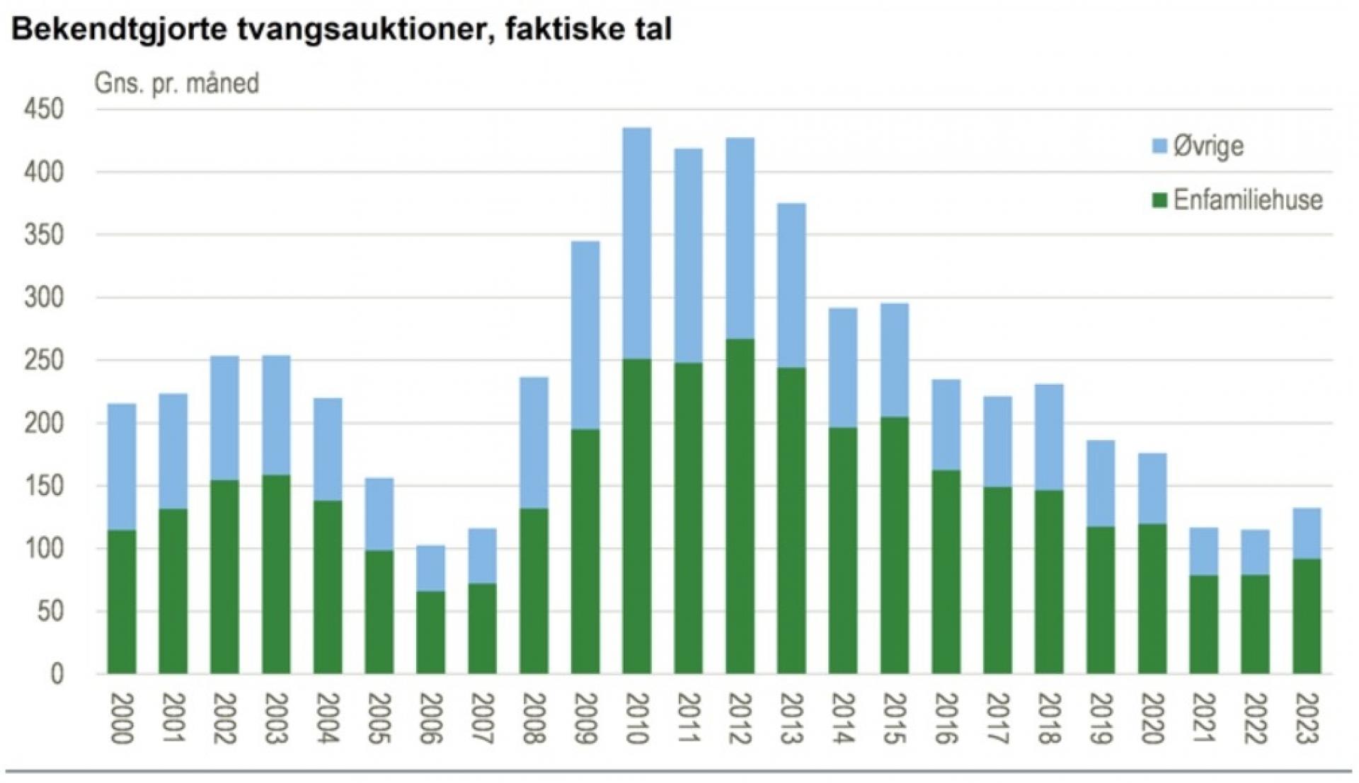 Enfamiliehuse udgør traditionelt størstedelen af landets tvangsauktioner. I 2023 er foreløbigt 81 enfamiliehuse sendt på tvangsauktion. NB! Gennemsnittet pr. måned for 2023 er et simpelt gennemsnit af tal fra januar til og med maj. Kilde: www.statistikbanken.dk