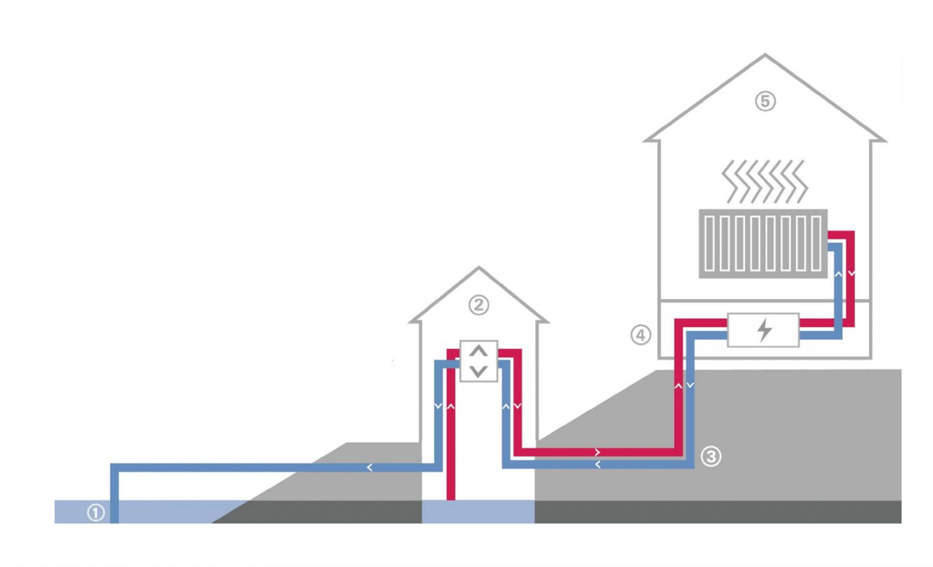 1. Havvarme som energikilde.  2. Pumpevekselhus med pumper og varmevekslere.  3. Havvand, der pumpes mellem pumpevekselhus og varmecentral.   4. Varmecentral med varmepumpesystem.  5. Slutbruger