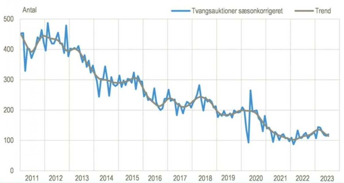 Antallet af bekendtgjorte, sæsonkorrigerede tvangsauktioner har været støt faldende siden årene efter finanskrisen. Kilde: Statistikbanken