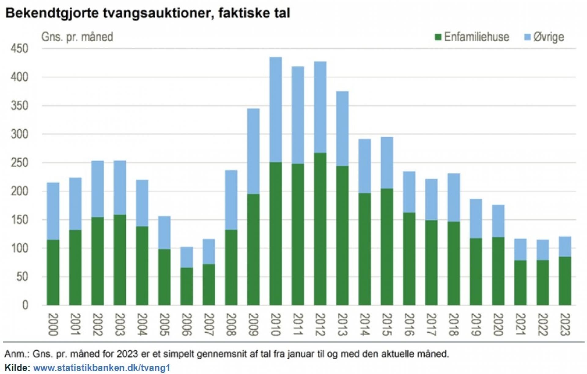 Som tallene fra Statistikbanken viser, er der flest enfamilieshuse, der kommer på tvangsauktion. Enfamiliehuse udgør da også ca. halvdelen af alle ejendomme i Danmark. Kilde: Statistikbanken