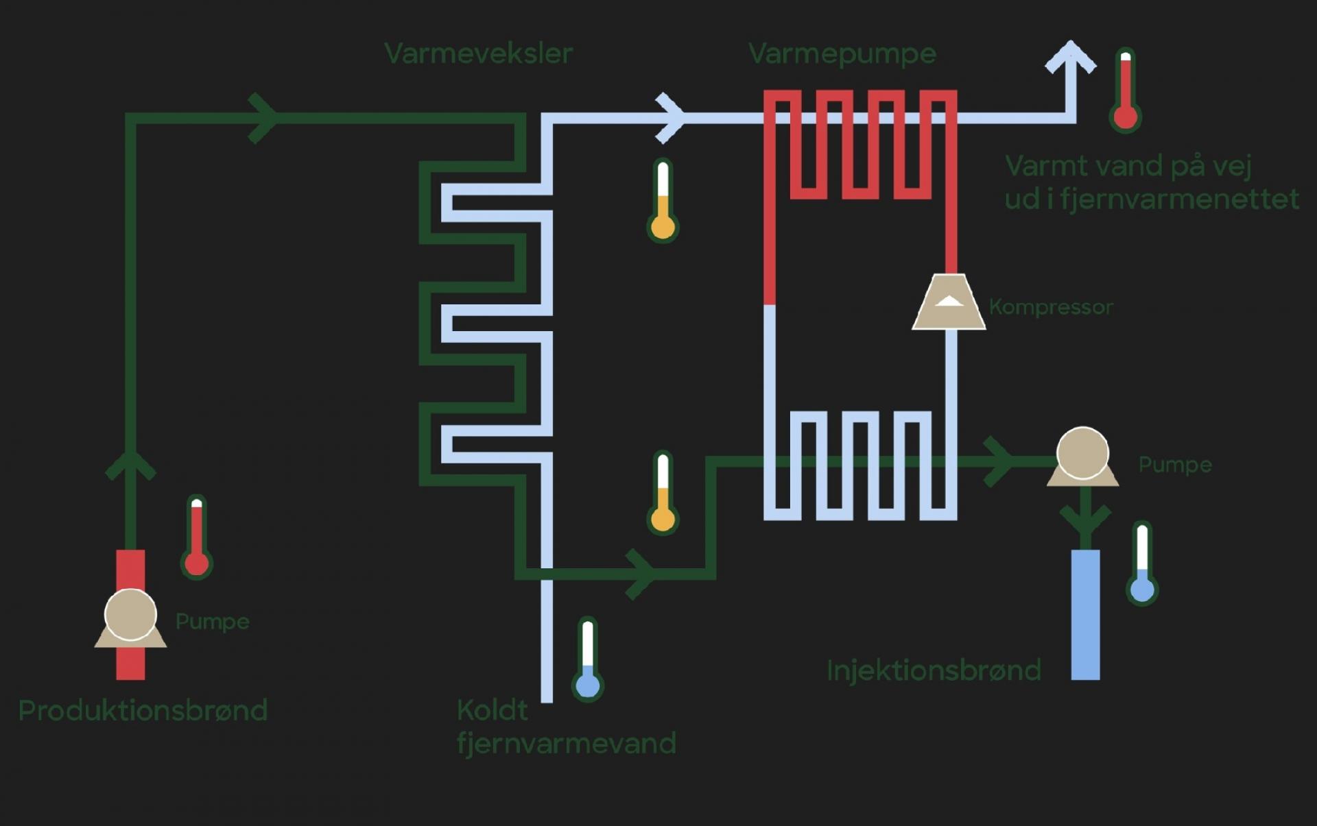 Geotermi fungerer ved, at varmen fra det geotermiske vand overføres til vandet i fjernvarmenettet. Herefter sendes det geotermiske vand tilbage i undergrunden, hvor det kom fra - og fjernvarmevandet ryger ud i radiatorerne.  Illustration: Innargi