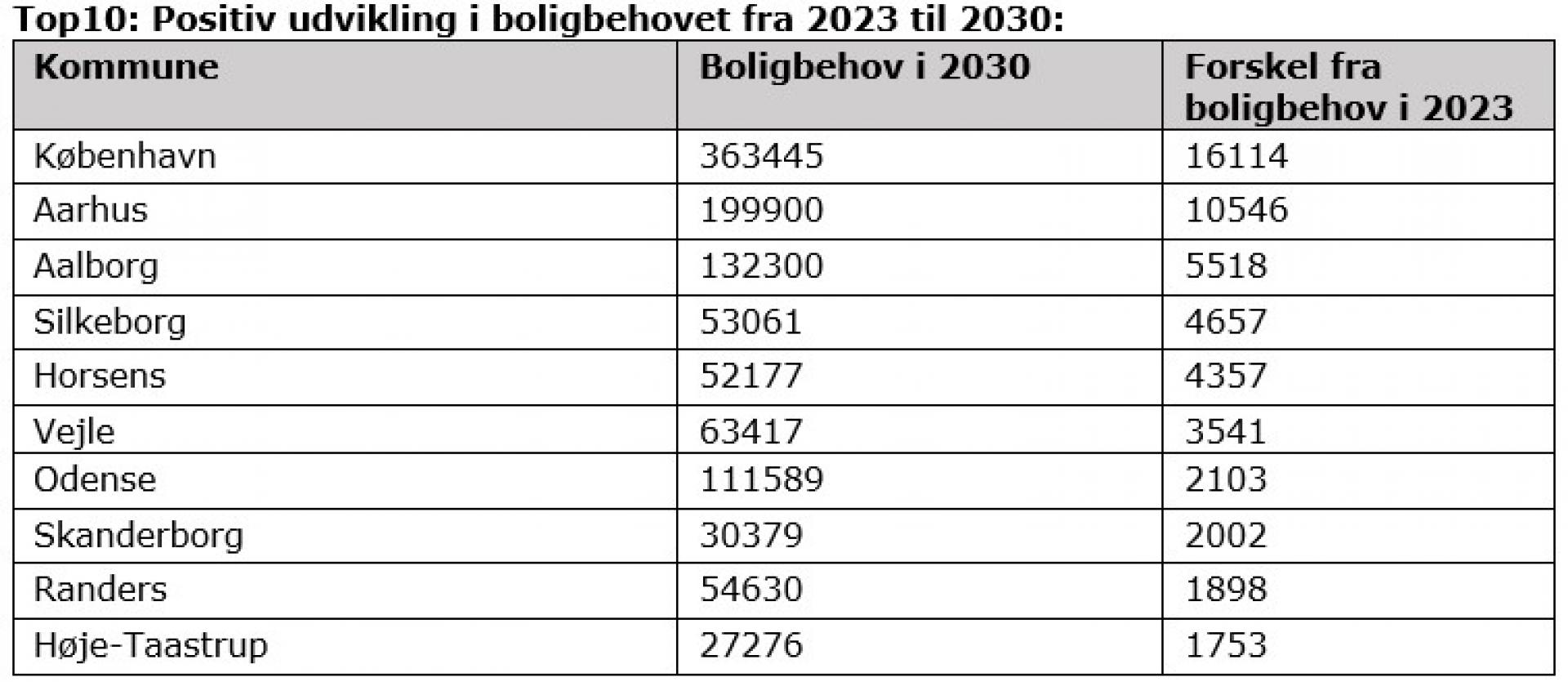 Der er fortsat et stor boligbehov i landets største byer, men også i Silkeborg, Horsens, Vejle, Skanderborg og Randers er det et problem, hvis boligbyggeriet står stille for længe. Kilde: Danmarks Statistik