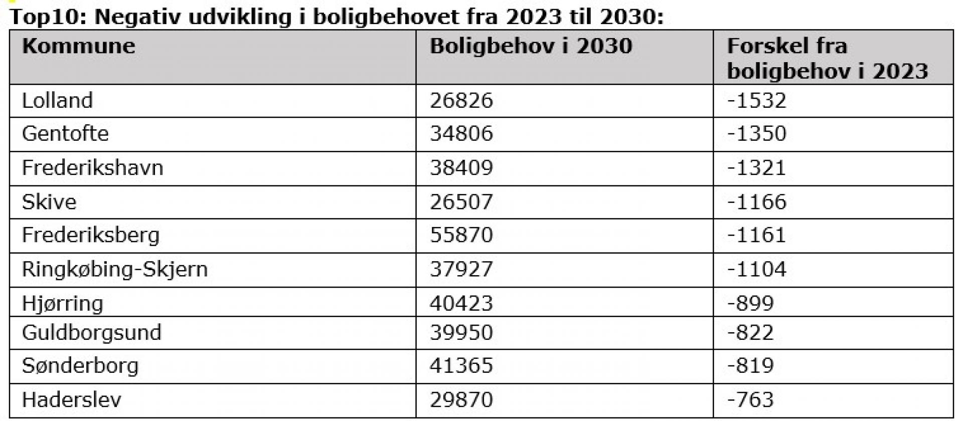 Det er især på Lolland, i Gentofte og Frederikshavn, at der forventes at være mange tomme boliger i 2030. Det betyder dog ikke nødvendigvis, at boligbyggeriet skal sættes på pause her, lyder det fra Spar Nords cheføkonom. Kilde: Danmarks Statistik