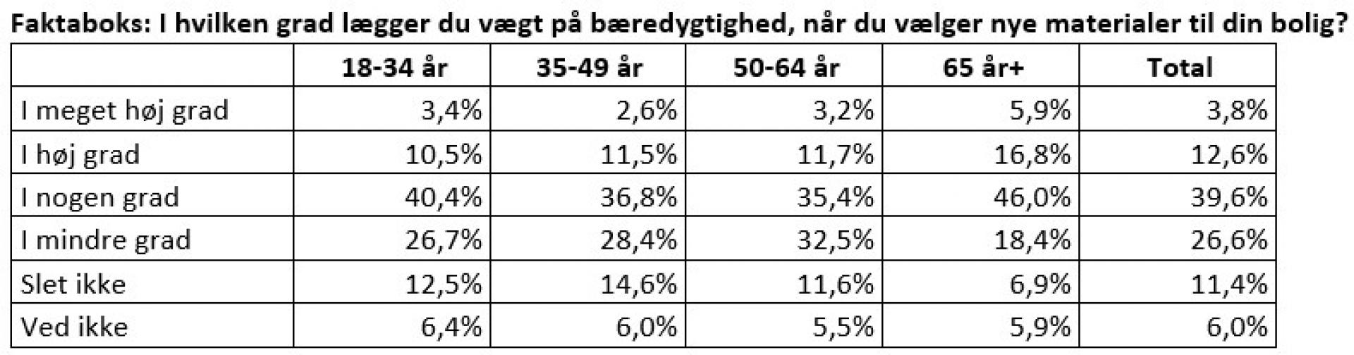 Det er især boligejere over 65 år, der prioriterer bæredygtighed, når de skal vælge nye materialer til boligen. Kilde: Timbermann Trends