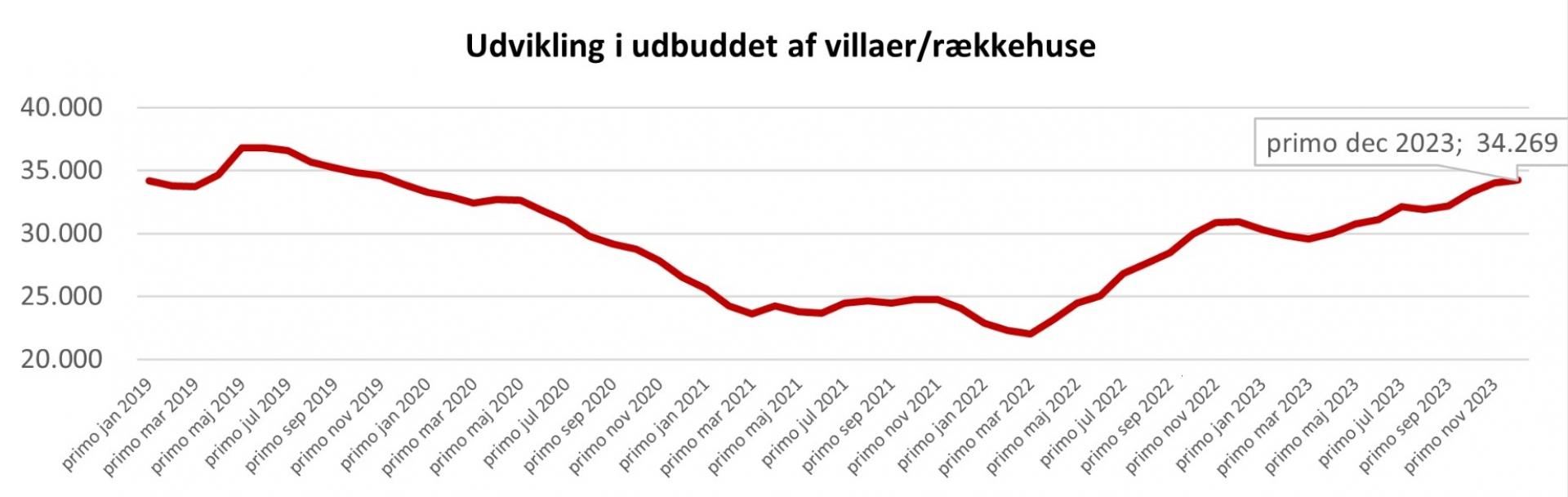 Kilde: Boligsiden.