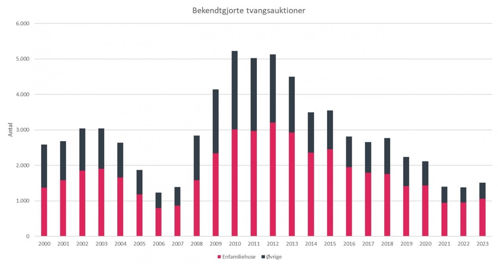 Kilde: Prognosecenteret på baggrund af tal fra Danmarks Statistik.