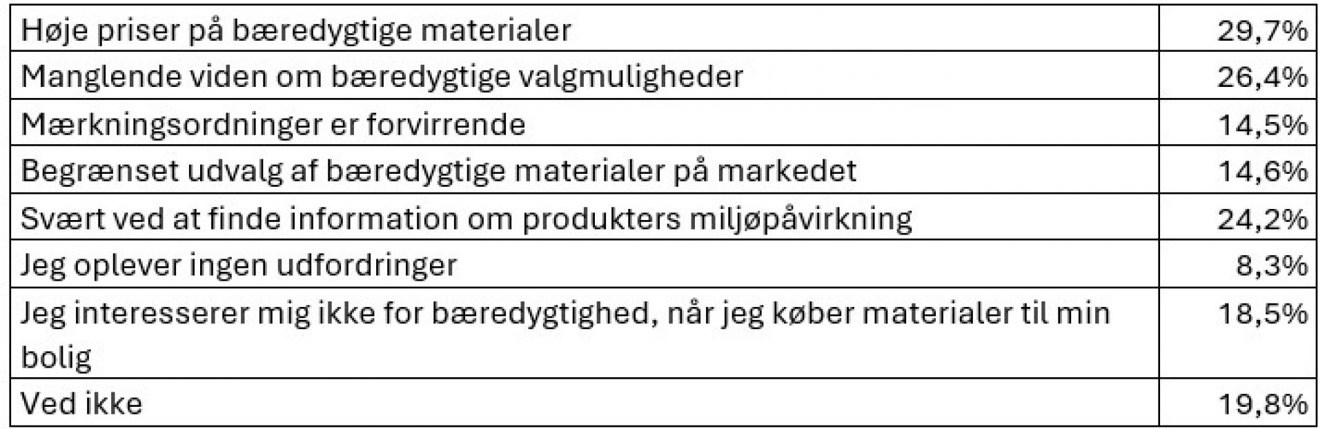 Spørgsmålet til ovenstående lyder: Oplever du en eller flere følgende udfordringer i forbindelse med valg af bæredygtige materialer til din bolig? Der var mulighed for at vælge flere svar. 2.000 har svaret. Kilde: Timbermann Trends