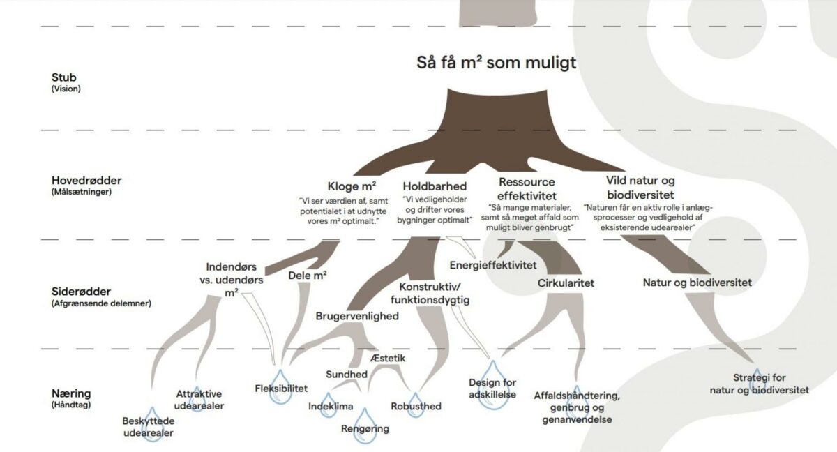 Den nye bæredygtighedsstrategi i Syddjurs Kommune har som overordnet målsætning, at hvis der bygges nyt, skal det være så bæredygtigt som muligt, med så få kvadratmeter som muligt. Klik på billedet for fuld størrelse. Illustration: Syddjurs Kommune