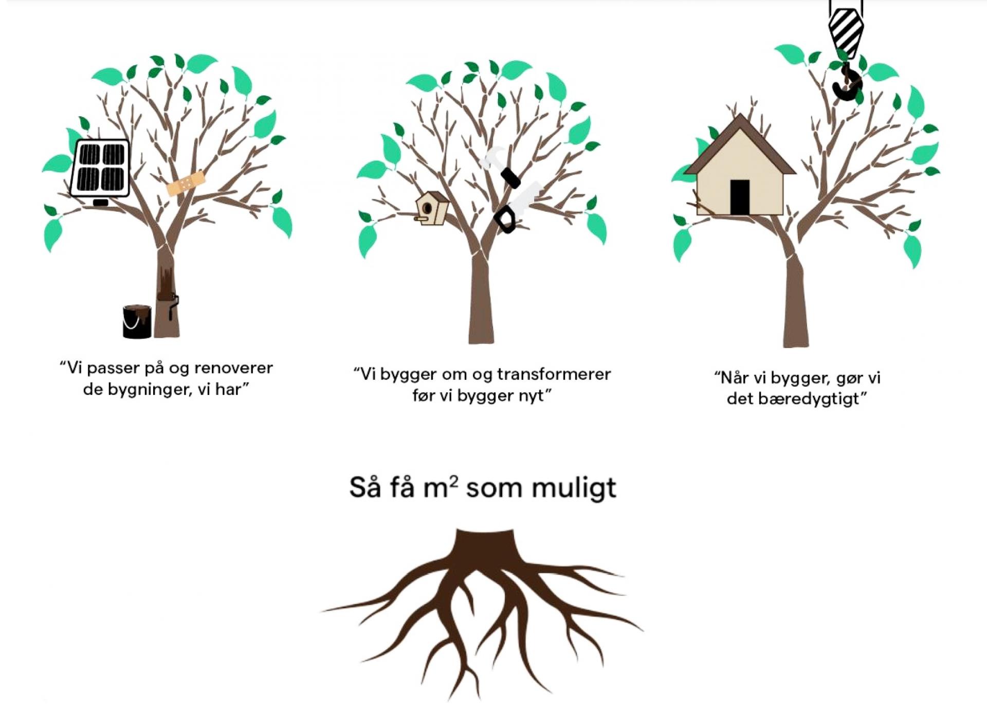 Så få kvadratmeter som muligt' er mantraet i kommunens nye bæredygtighedsstrategi, som allerede er taget i brug i de to projekter Rønde Børnehus og ny udskoling i Hornslet. Illustration: Syddjurs Kommune