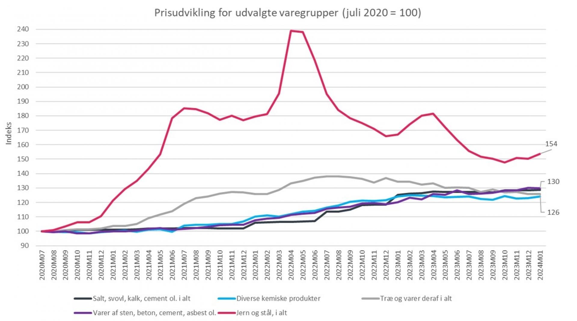 Kilde: Prognosecenteret pba. Danmarks Statistik.