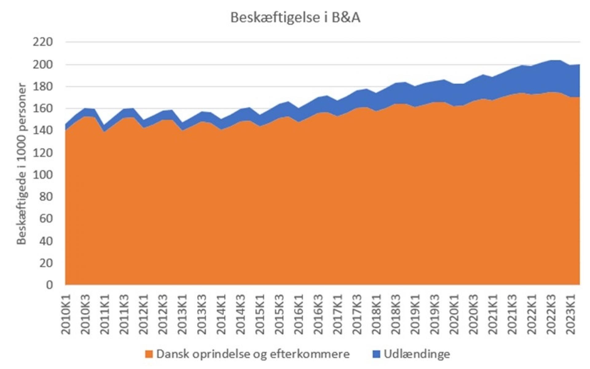 Udlændinge stod for 45 % af beskæftigelsesvæksten, og med en stigning fra ca. 6.800 til ca. 29.300 er udlændinge gået fra blot at udgøre 5,2% af bygge- og anlægsbeskæftigelsen til at udgøre 16,0 %.