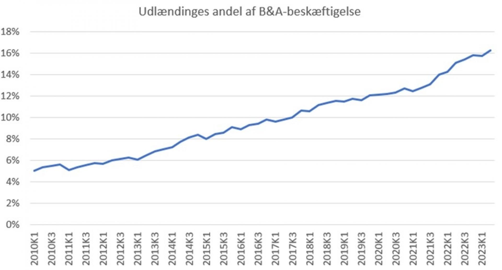 Med en gennemsnitlig ledighed på 2,2 % i 2023 for forsikrede i Din Faglige A-kasse er arbejdsudbuddet den begrænsende faktor for B&A-produktion, fortæller cheføkonom i Prognosecenteret.