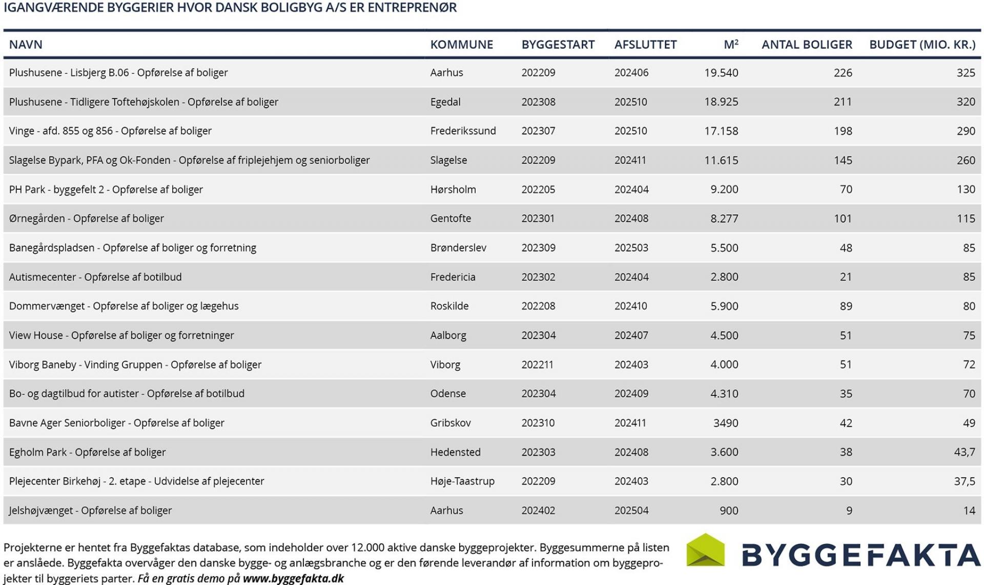 Kilde: SMART/Byggefakta