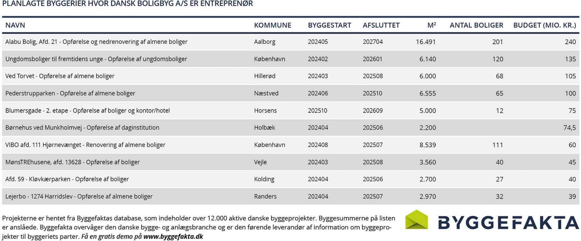 Kilde: SMART/Byggefakta