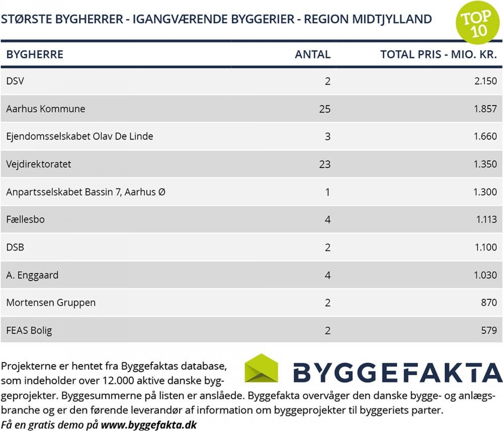 Kilde: SMART/Byggefakta