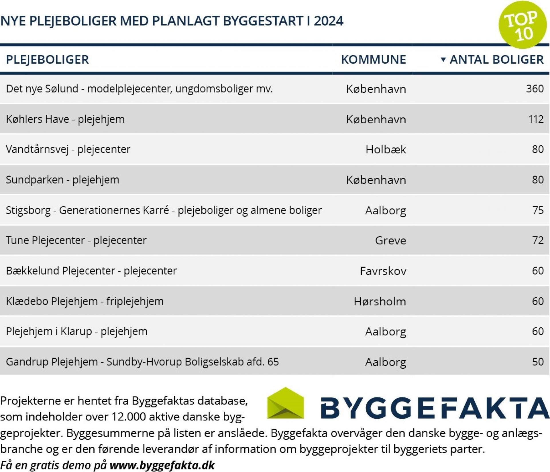 Kilde: SMART/Byggefakta