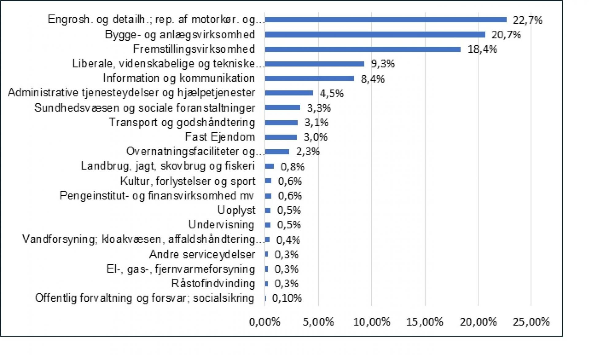 Blandt de 1000 succesvirksomheder, der er blevet kåret henover efteråret, udgør bygge- og anlægsvirksomhederne 20,7 procent. Dermed er byggeriet den sektor med næstflest succesvirksomheder, der har skabt flotte resultater de seneste fem år bedømt på en række finansielle parametre. Oversigt: Spar Nord.