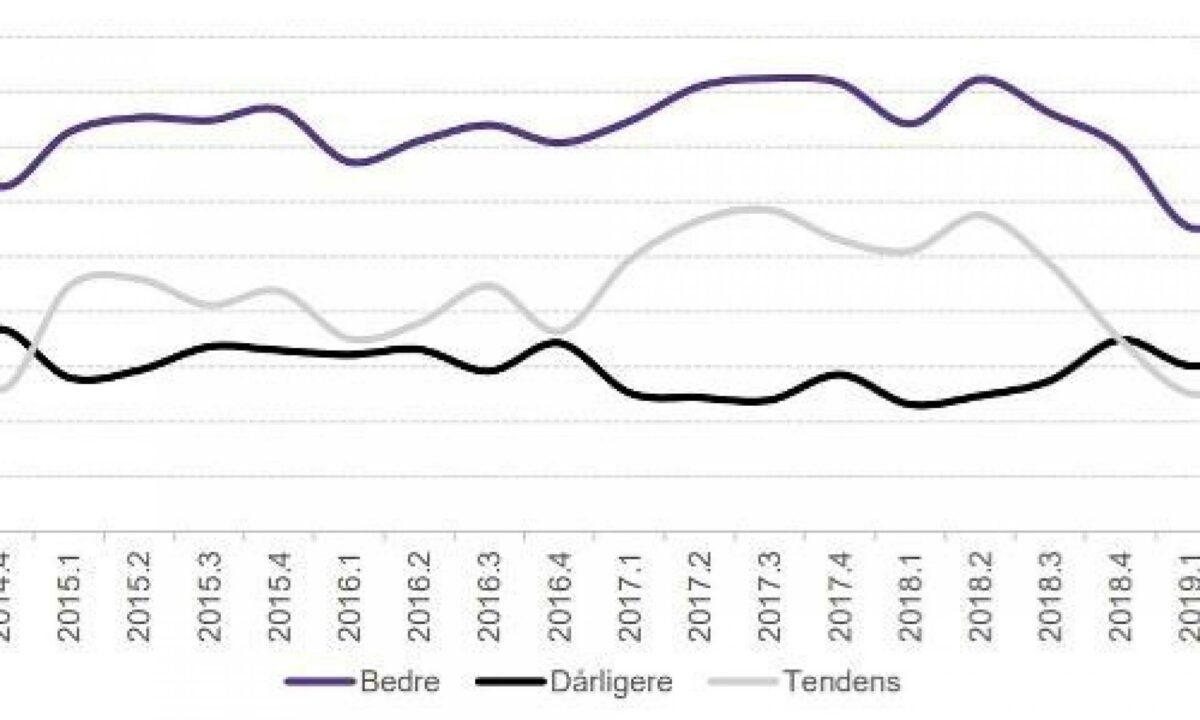 Konjunkturbarometret er baseret på svar fra knap 600 SMV?er. Undersøgelsen bekræfter den faldende optimisme og forventede tilbagegang i økonomien, som bekræftes fra flere sider. Graf: SMVdanmark.