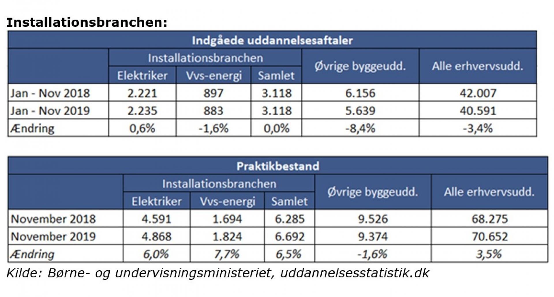 Det er også værd at bemærke, at det samlede antal lærlinge i branchen faktisk er steget med 6,5 procent i forhold til året før, påpeger Tina Voldby. Foto: Screenshot.