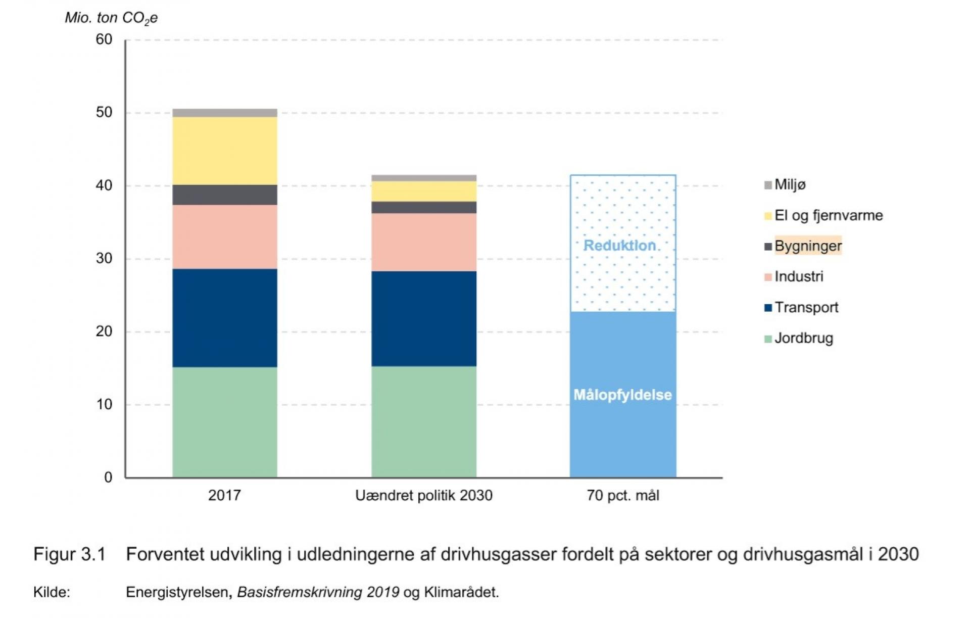 Ingen brancher er undtaget fra at bridrage, hvis det skal lykkes at opnå 70 procents reduktion i 2030. Screenshot: Kendte veje og nye spor til 70 procents reduktion.