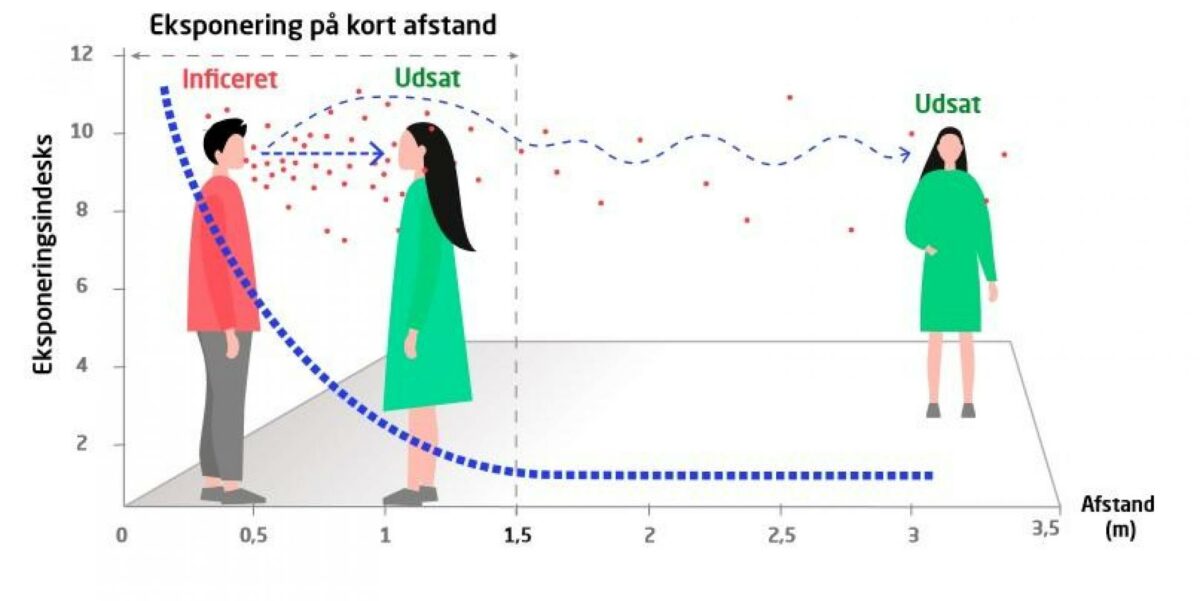 Eksponeringsindekset, der er et indirekte mål for risikoen for smitteoverførsel, stiger brat ved en afstand under 1,5 meter indendørs. Illustration: Ai & Melikov.