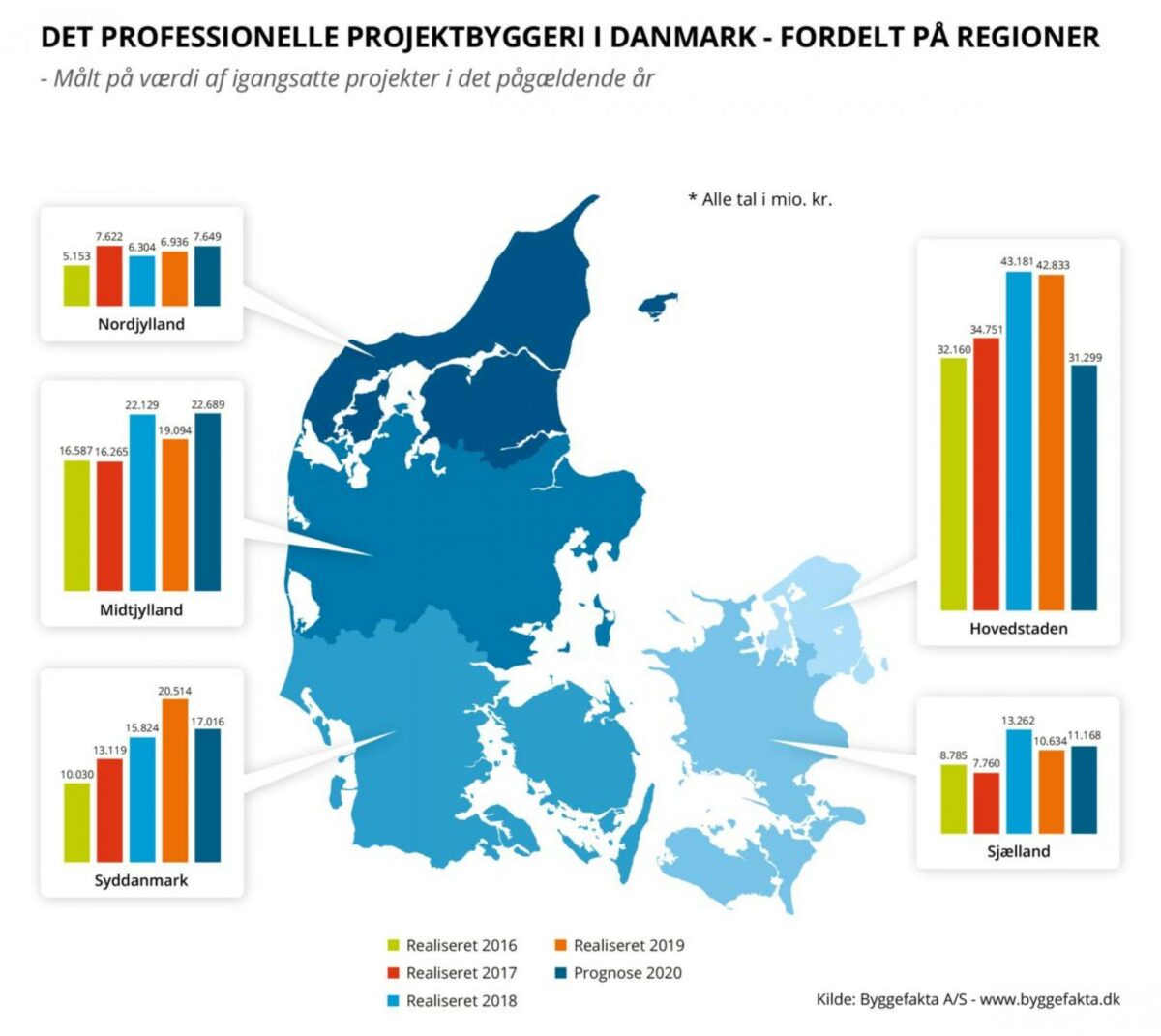 Coronakrisen er gået værst ud over byggeriet i hovedstaden, viser nye tal. Illustration: Byggefakta A/S.