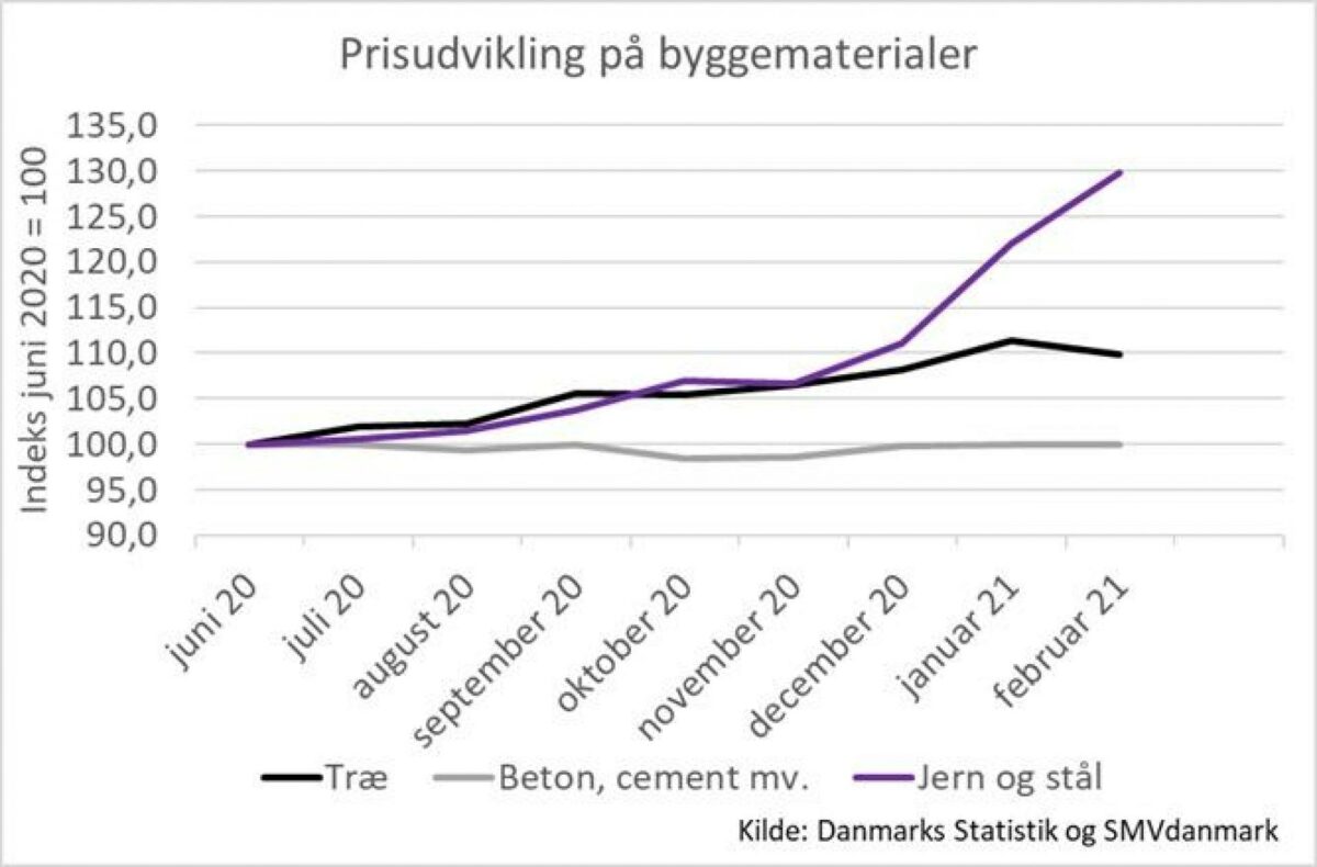 Illustration: Danmarks Statistik og SMVdanmark.