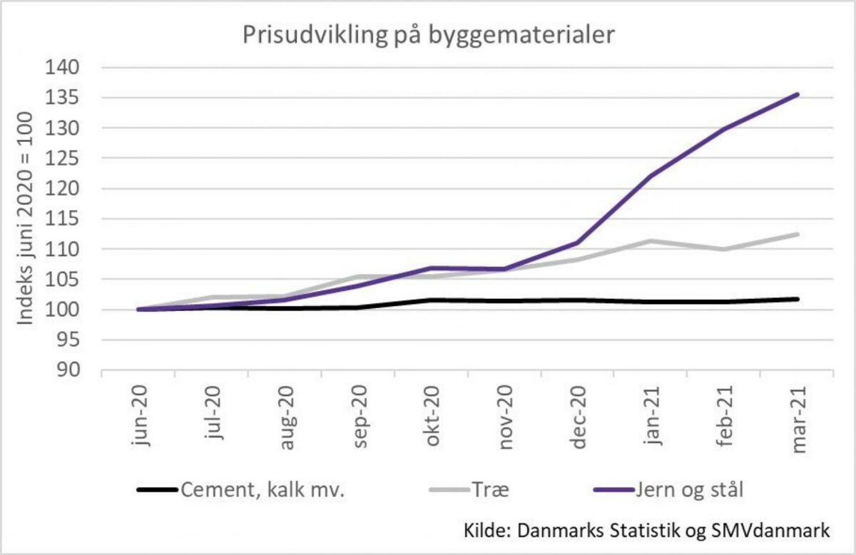 Det er vigtigt, at håndværksmestrene får en god dialog med kunden om materialeprisudviklingen, så kunden ikke bliver overrasket over en højere pris end forventet. Sådan lyder opfordringen fra Bjarke Roed-Frederiksen. Illustration: SMVdanmark.