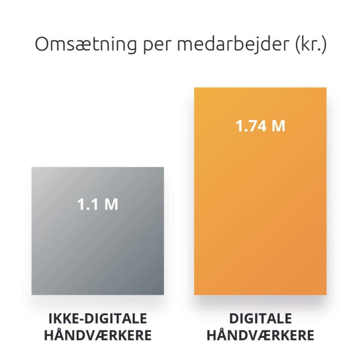 Mere digitalisering i administrationen frigiver tid i firmaerne og ganer bundlinjen, lyder budskabet fra Visma e-conomic. Illustration: Visma e-conomic.