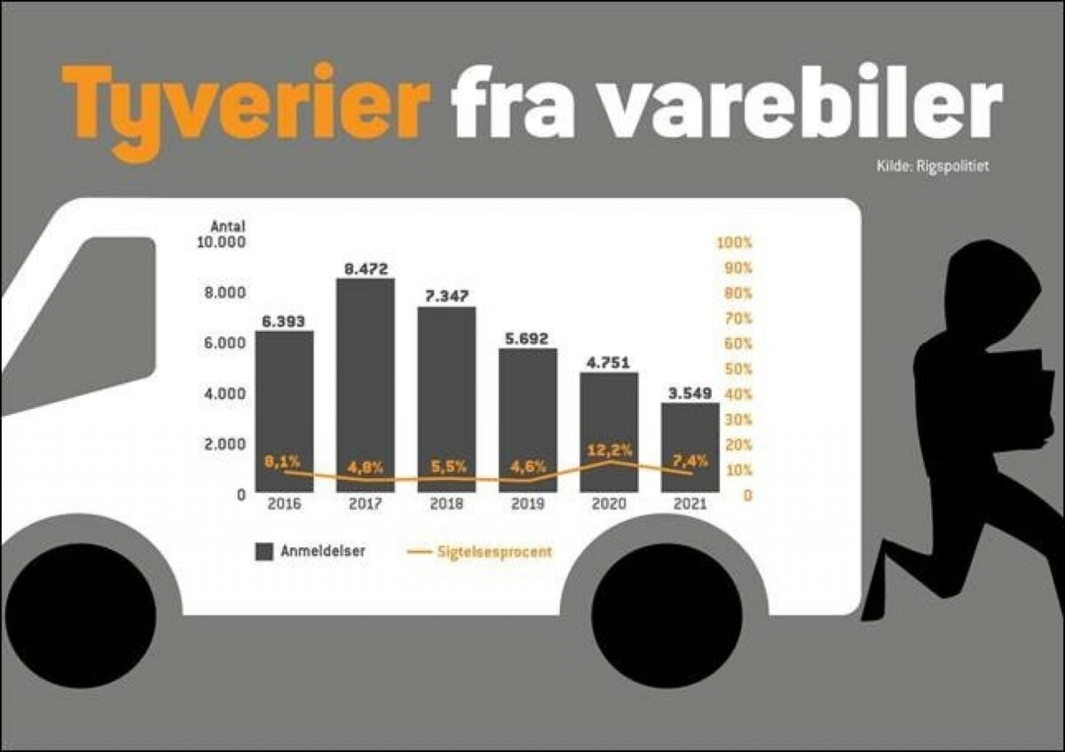 Antallet af indbrud i varebiler har været støt faldende siden 2017. Lukkede grænser under corona, et stort mørketal og en lav sigtelsesprocent indikerer dog, at det ikke er tid til at hvile på laurbærrene. Kilde: Rigspolitiet