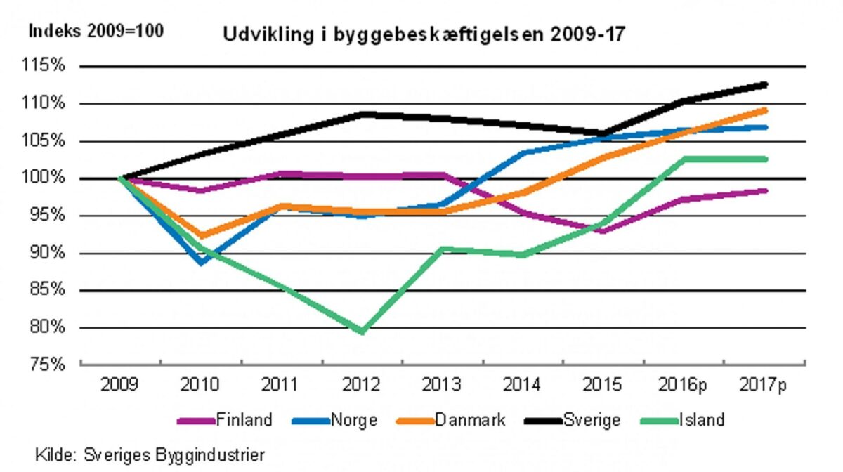 Udviklingen i byggebeskæftigelsen siden 2009. Kilde: Sveriges Byggindustrier.