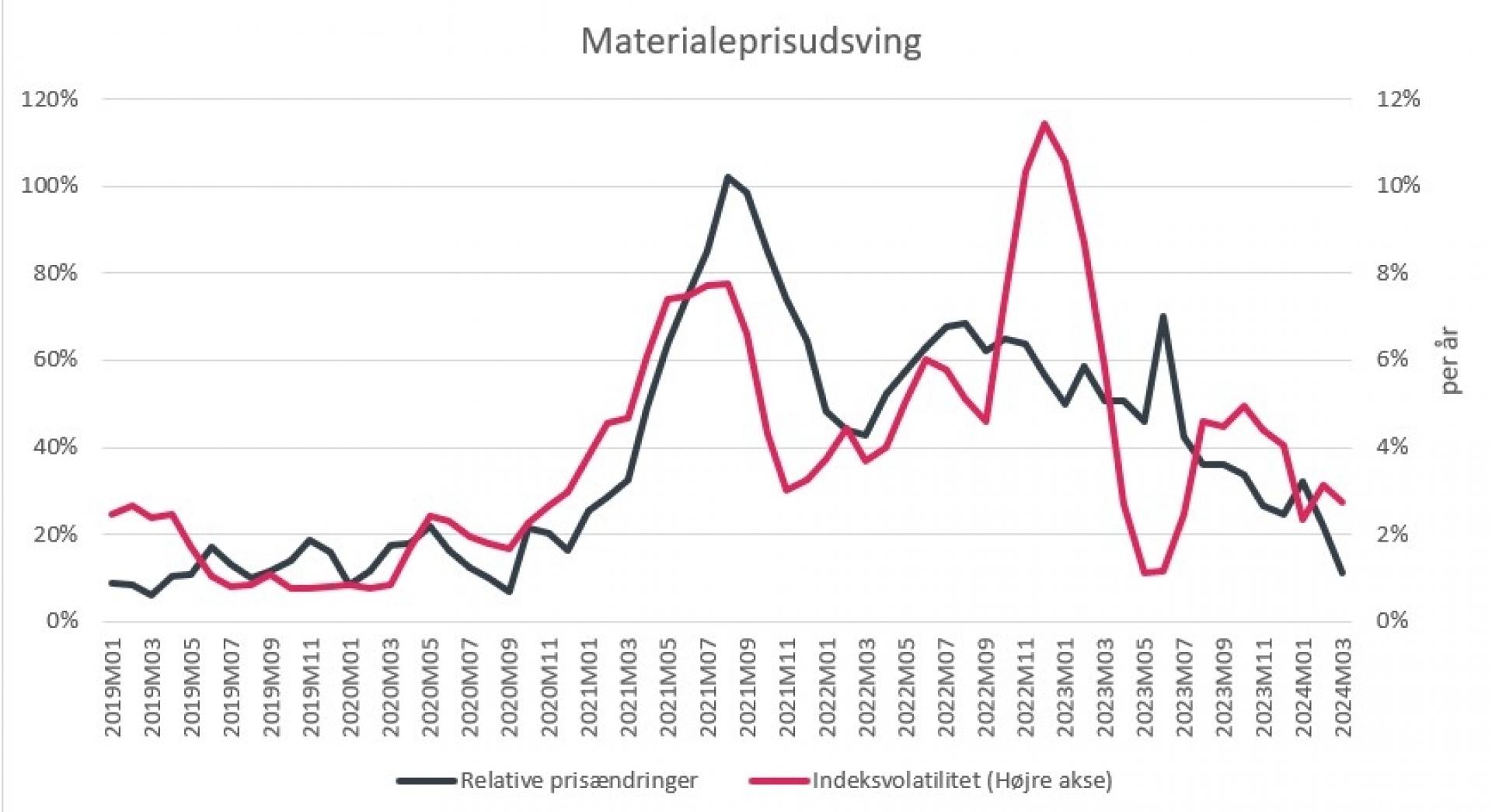 Den mørke kurve angiver udviklingen i standardafvigelsen for prisudviklingen på forskellige materialer relativt til hinanden. Den rosa kurve angiver udviklingen i den historisk realiseret volatilitet i prisudviklingen på byggeentreprenørens samlede varekurv over de seneste 12 måneder. For begge risikoindikatorer er vi tilbage på niveauet før medio 2020. Kilde: Prognosecenteret pba. Danmarks Statistik.