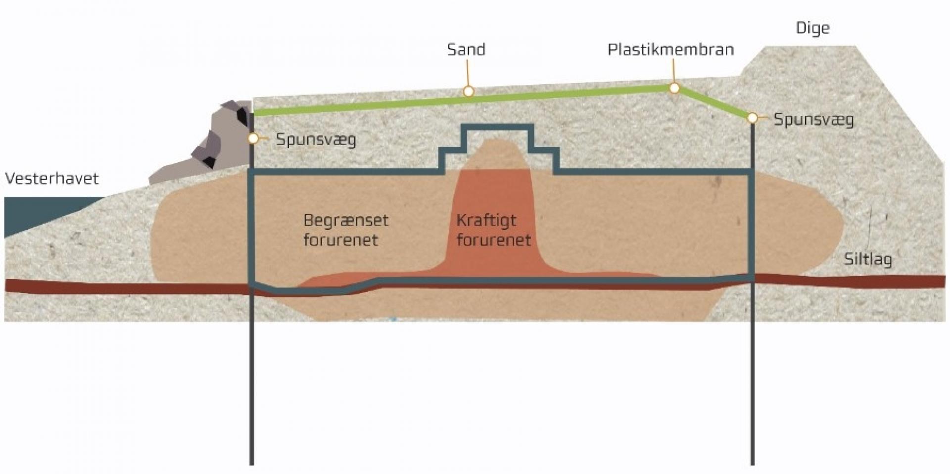 Der er nok at gå i gang med for Arkil. Arbejdet med at sikre miljøgodkendelser begynder nu. I 2030 forventes havet igen at kunne bruges til badning og fiskeri. Illustration: Region Midtjylland