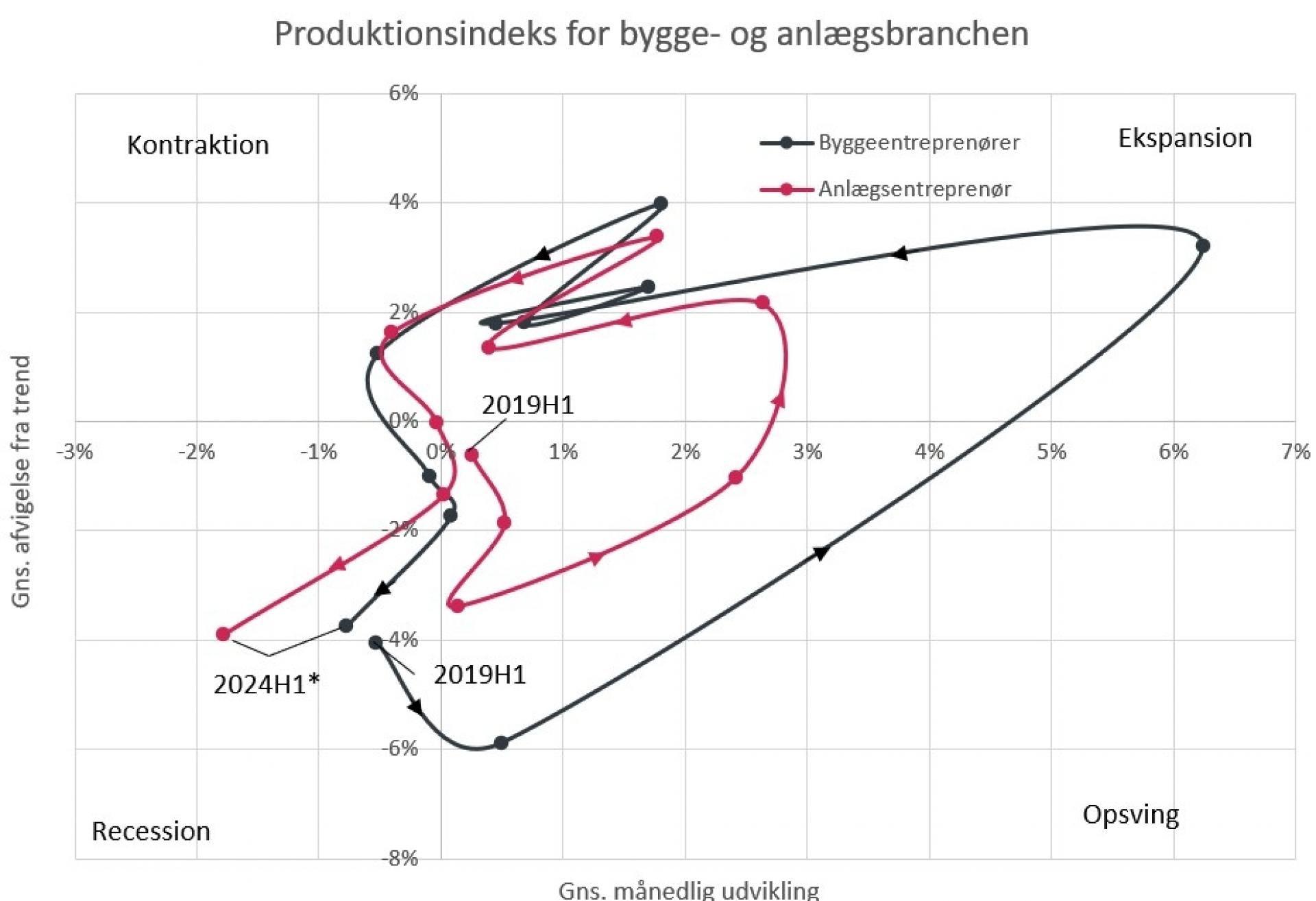 Figuren illustrerer sektorenes cykliske udsving i produktionen. Data for 2024H1 er ikke fuldendt, men indeholder kun data frem til marts måned 2024.  Kilde: Prognosecenteret pba. Danmarks Statistik.