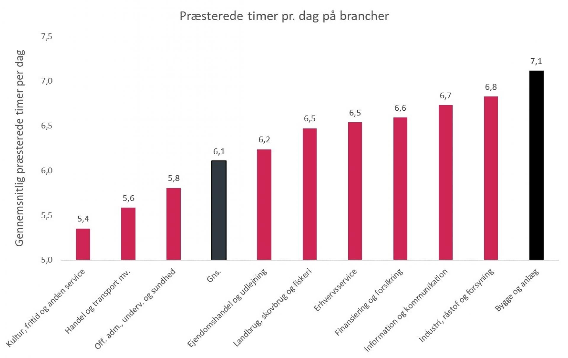 Der er set bort fra medarbejdende ægtefæller i denne opgørelse. Kilde: Prognosecenteret pba. DST Arbejdstidsregnskabet.