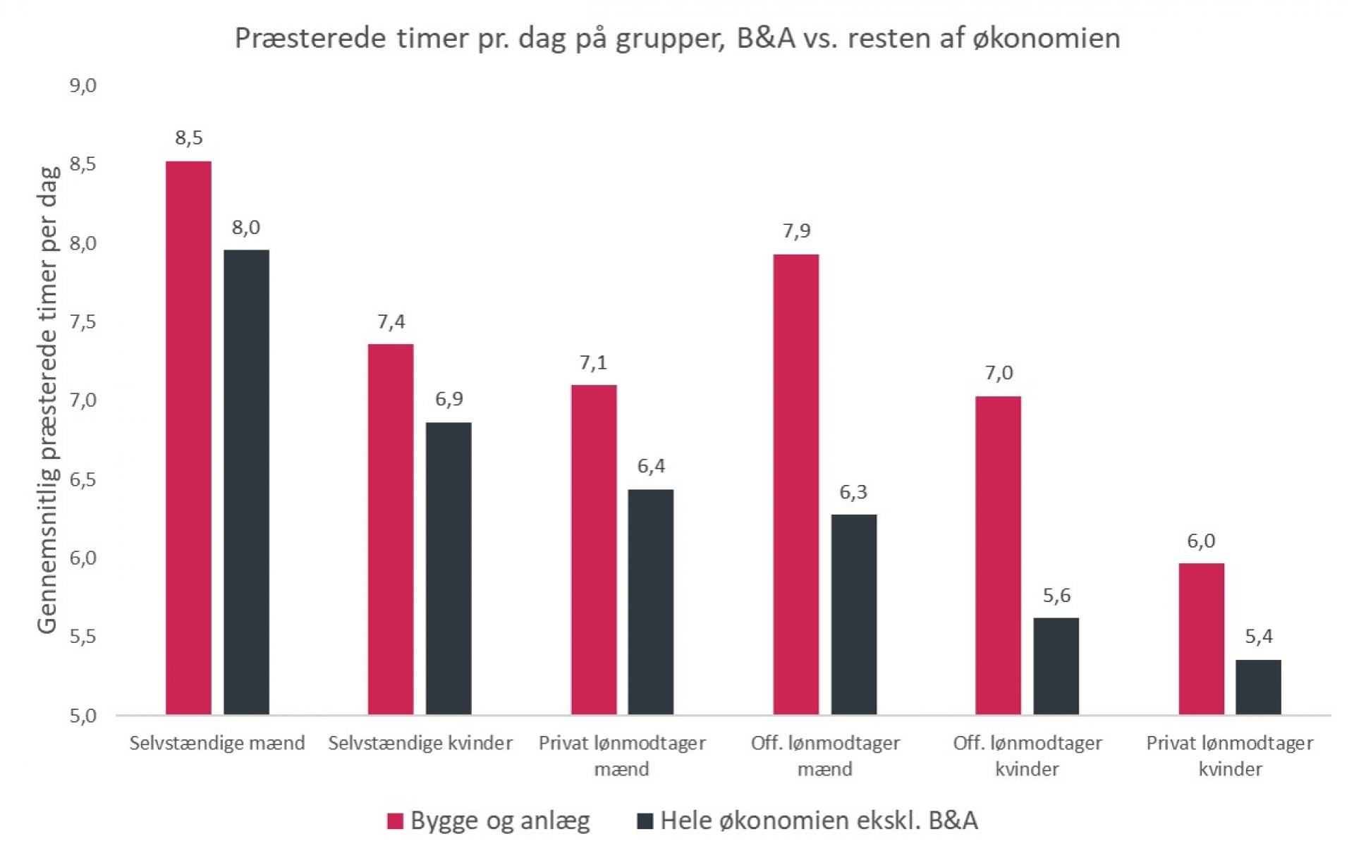 Præsterede timer indeholder overarbejde og betalt frokostpause, men ikke ubetalt arbejde eller sort arbejde. Kilde: Prognosecenteret pba. DST Arbejdstidsregnskabet.