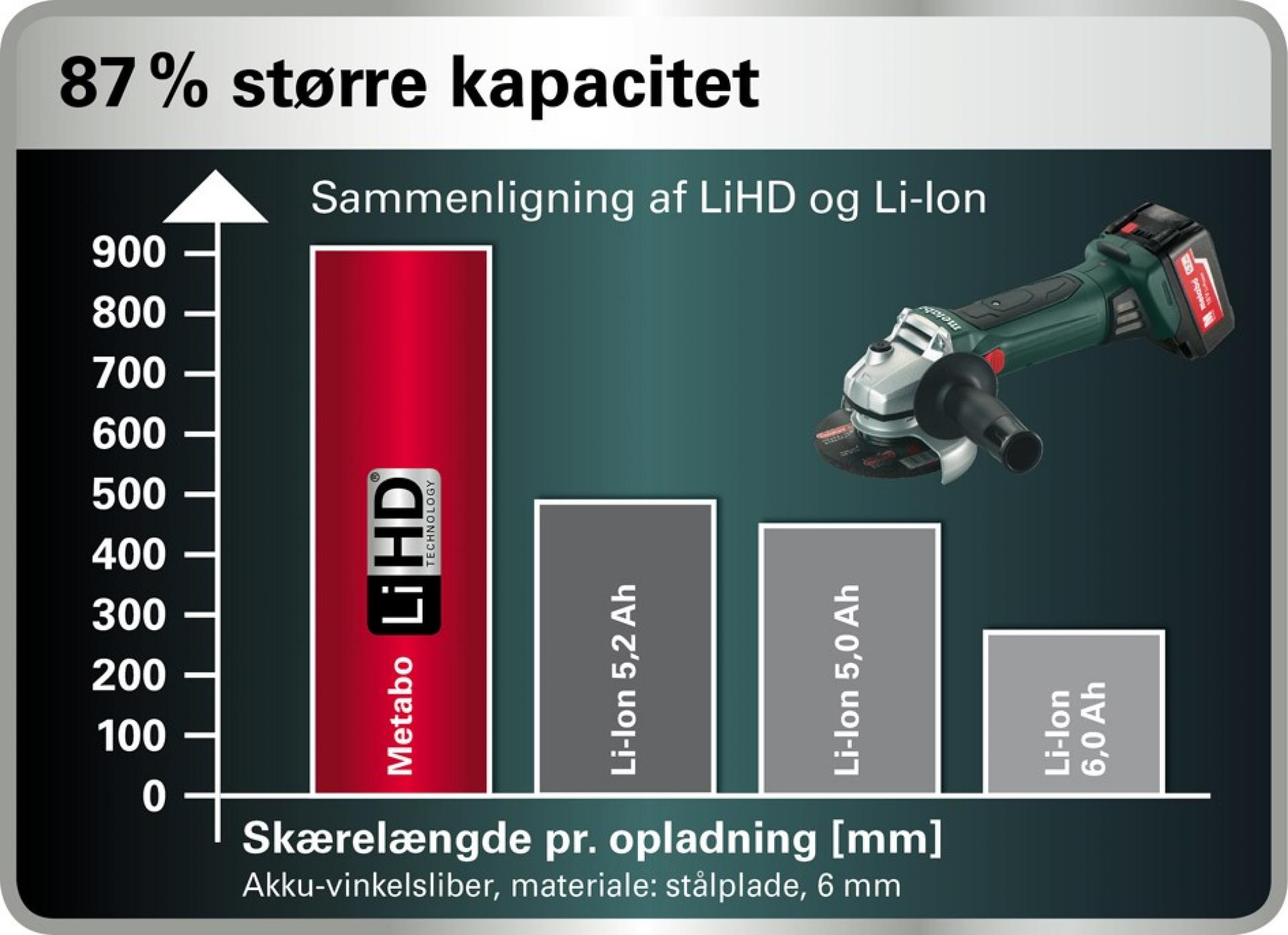 Der er meget vundet ved LiHD-teknologi sammenlignet med Li-Ion-teknologien, viser Metabos eget regnestykke.