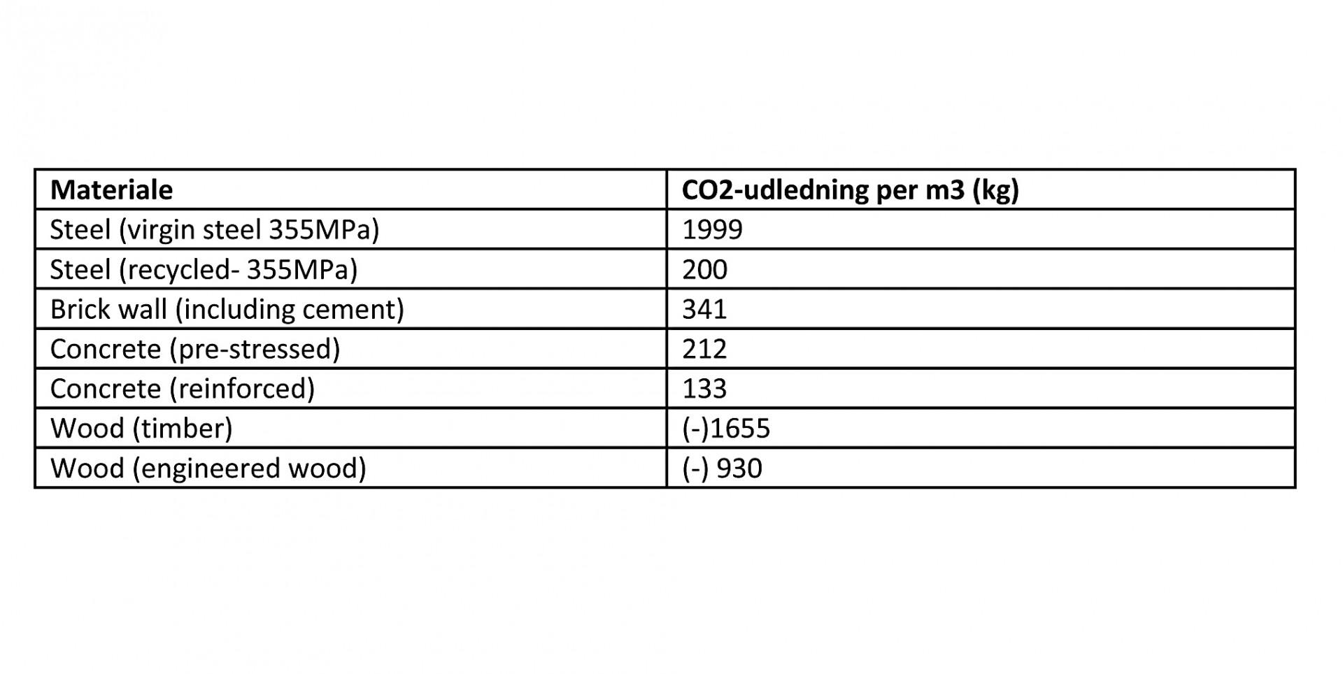 Forskere på DTU har foretaget en ny LCA-analyse (Life Cycle Analysis) af byggematerialer og udledning af CO2. De er kommet frem til disse CO2-udledninger. Tallene falder i forlængelse af tidligere studier fra Sverige og Canada, som også peger på, at mens der udledes CO2 under produktion af beton og stål, virker bygninger af træ som et lager for CO2. Tabel: Chora Connection.