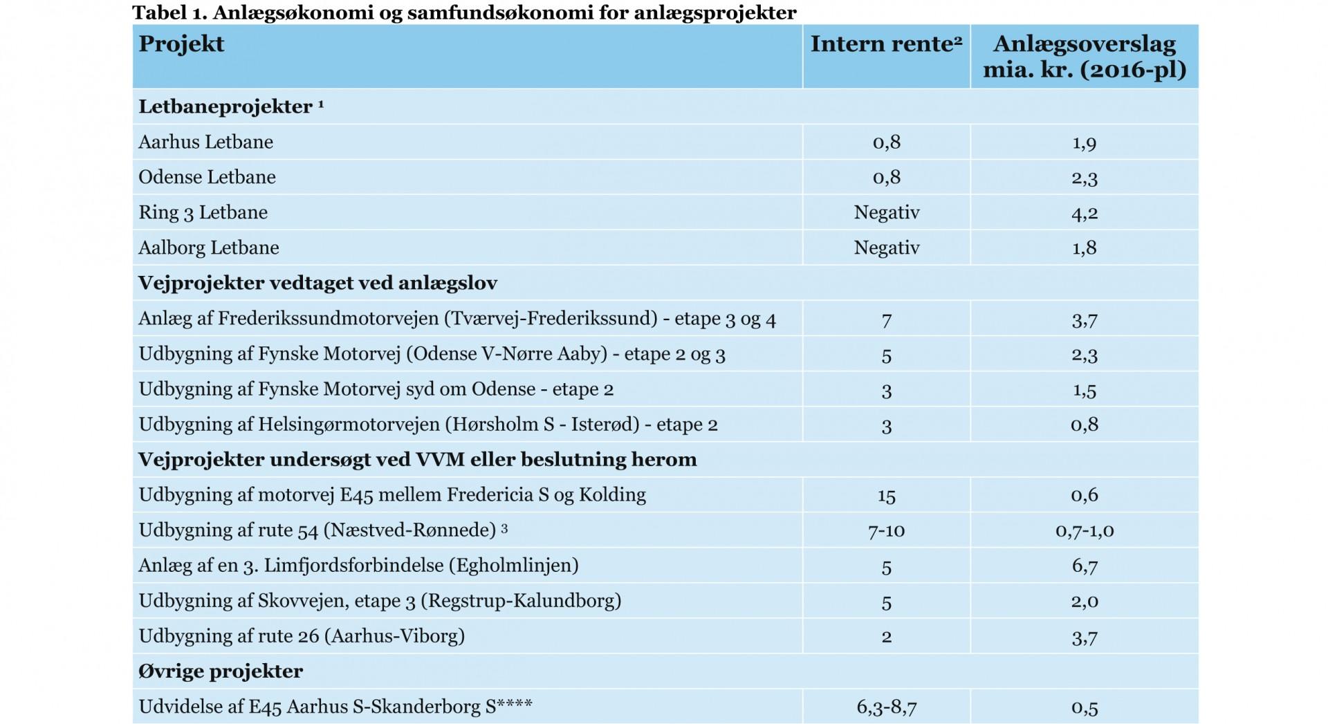 Tabel over økonomien i forskellige anlægsprojekter. Kilde: Transport- og Bygningsministeriet.