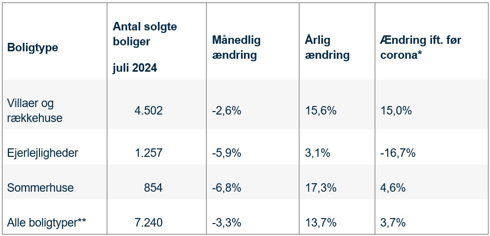 Tabel viser antallet af solgte boliger i juli 2024 fordelt på boligtyper, ændringen i procent ifht. juni 2024 (månedlig ændring), juli 2023 (årlig ændring) og det gennemsnitlige salg for juli i årene 2015-2019 (ændring ift. før corona*). Kilde: Boligsiden